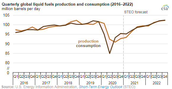 Oil Price Expected to Rise in April after OPEC Production Cuts