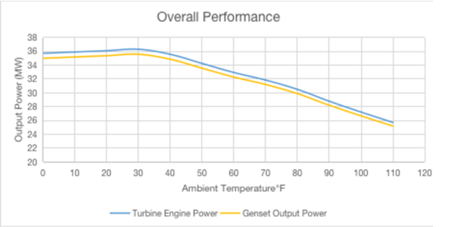 The post-setup design of a mobile gas turbine genset, displaying its efficient and functional configuration.